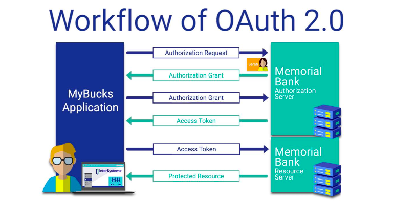 OAuth2